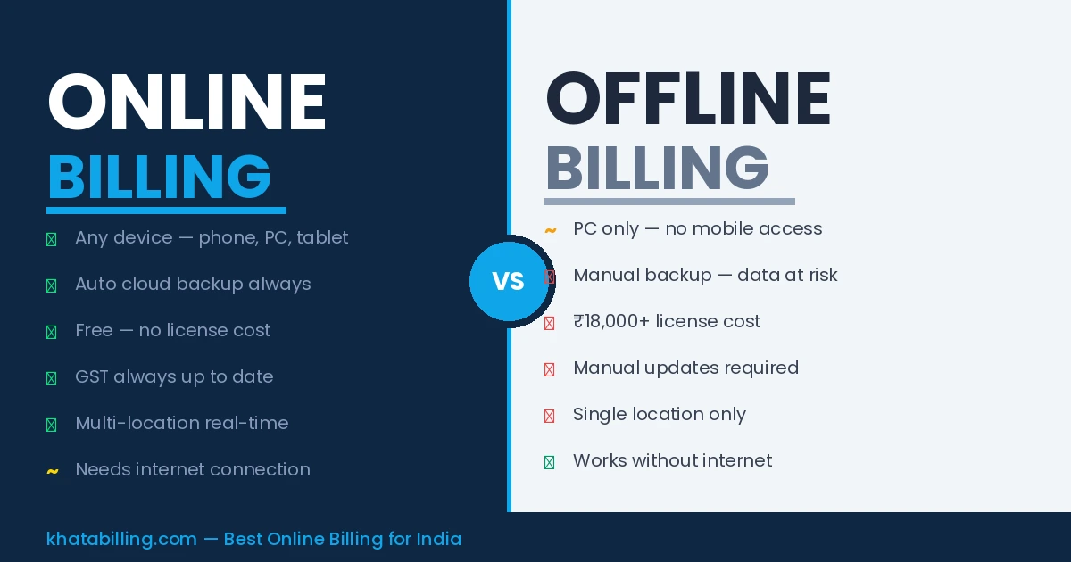 Online vs offline billing software comparison for small business in India 2026